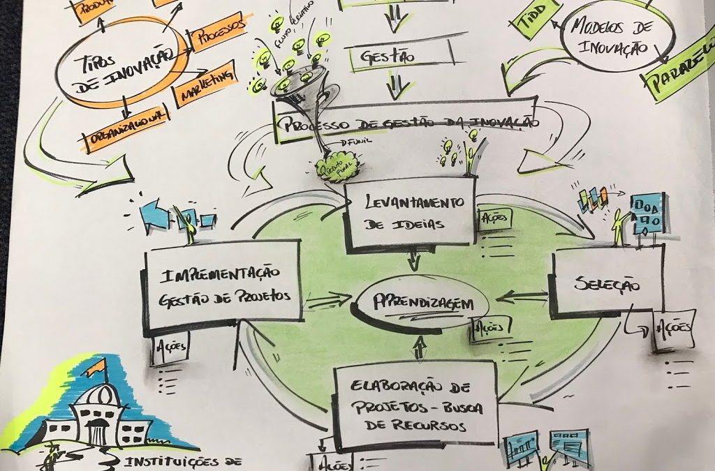 Processo de Gestão da Inovação