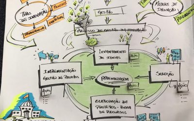 Processo de Gestão da Inovação